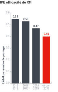 IPE efficacité de RM
