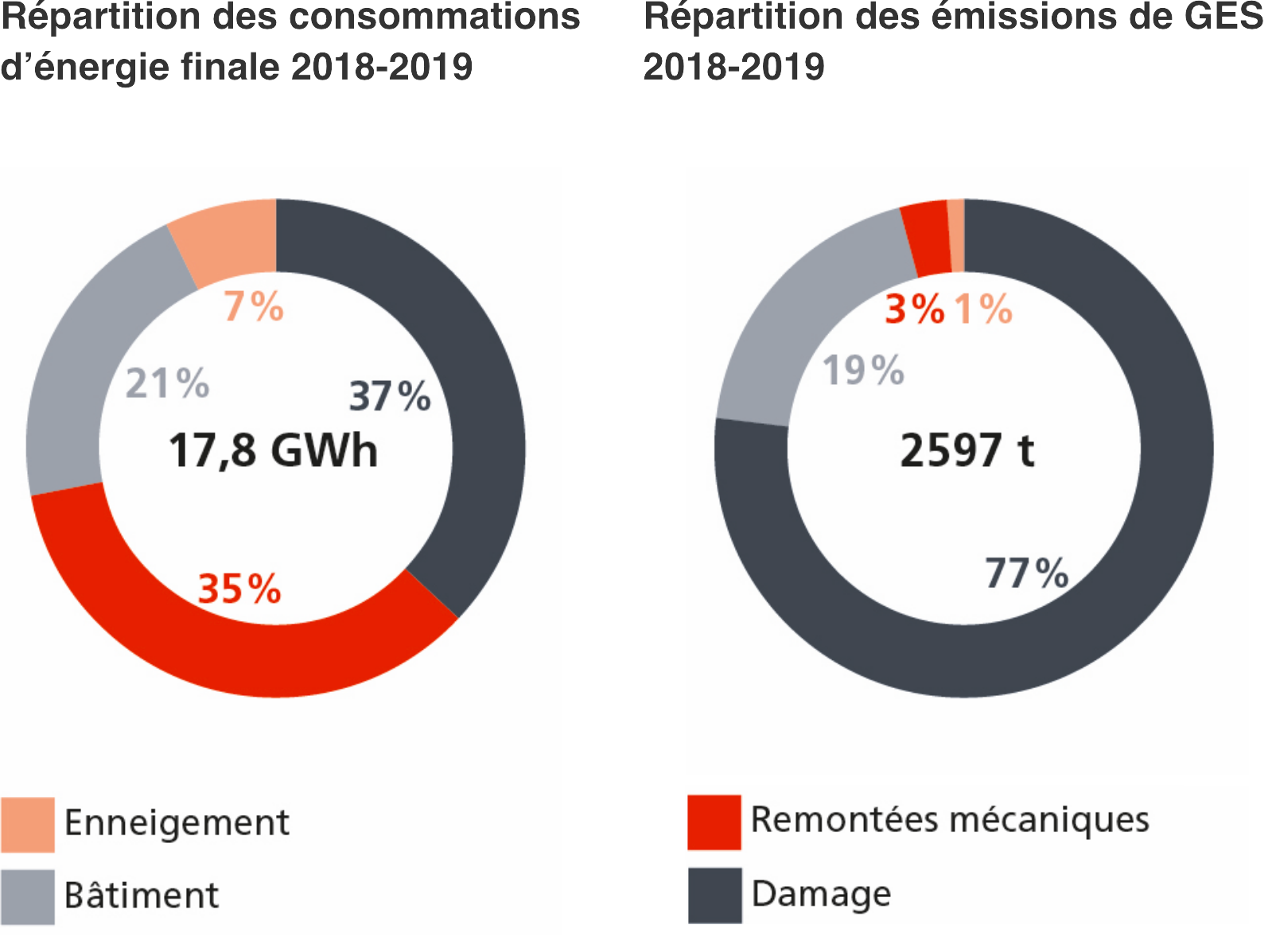 Répartition des consommations d'énergie finale et répartition des émissions de GES